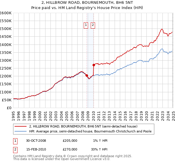 2, HILLBROW ROAD, BOURNEMOUTH, BH6 5NT: Price paid vs HM Land Registry's House Price Index