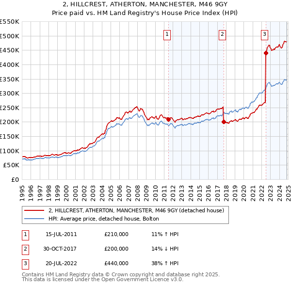 2, HILLCREST, ATHERTON, MANCHESTER, M46 9GY: Price paid vs HM Land Registry's House Price Index