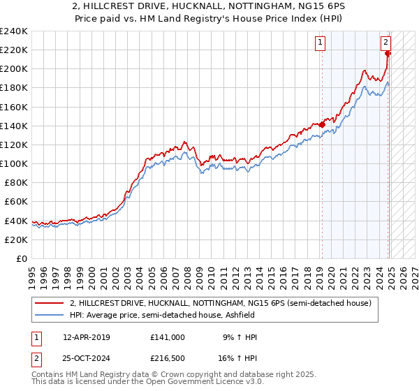 2, HILLCREST DRIVE, HUCKNALL, NOTTINGHAM, NG15 6PS: Price paid vs HM Land Registry's House Price Index