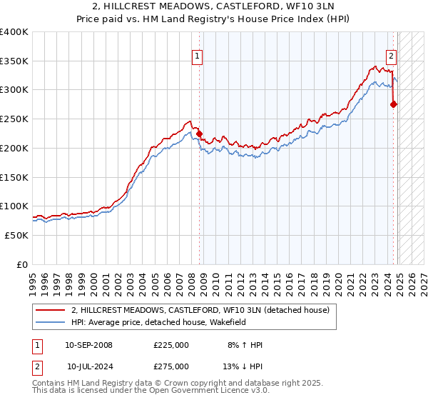 2, HILLCREST MEADOWS, CASTLEFORD, WF10 3LN: Price paid vs HM Land Registry's House Price Index