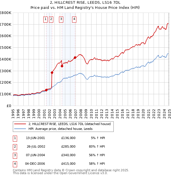 2, HILLCREST RISE, LEEDS, LS16 7DL: Price paid vs HM Land Registry's House Price Index