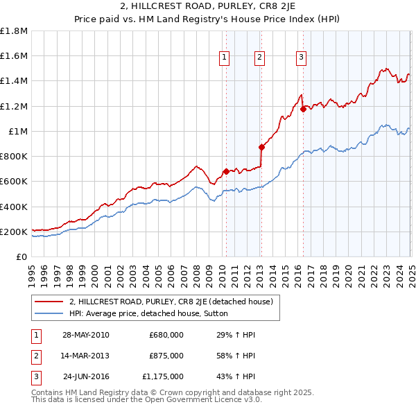 2, HILLCREST ROAD, PURLEY, CR8 2JE: Price paid vs HM Land Registry's House Price Index