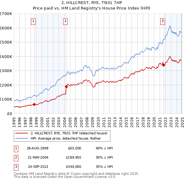 2, HILLCREST, RYE, TN31 7HP: Price paid vs HM Land Registry's House Price Index