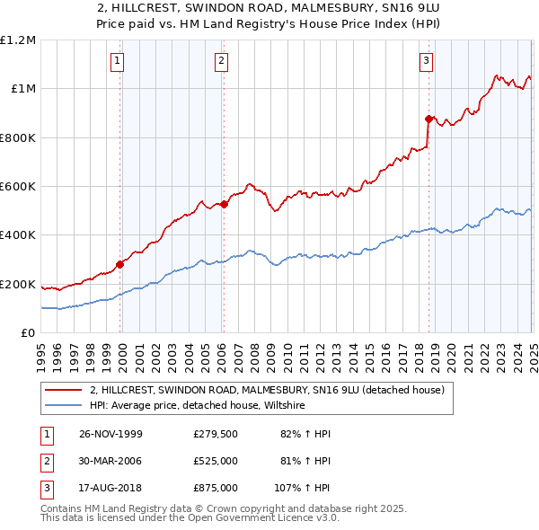 2, HILLCREST, SWINDON ROAD, MALMESBURY, SN16 9LU: Price paid vs HM Land Registry's House Price Index