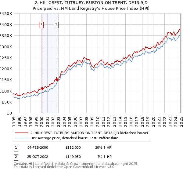 2, HILLCREST, TUTBURY, BURTON-ON-TRENT, DE13 9JD: Price paid vs HM Land Registry's House Price Index