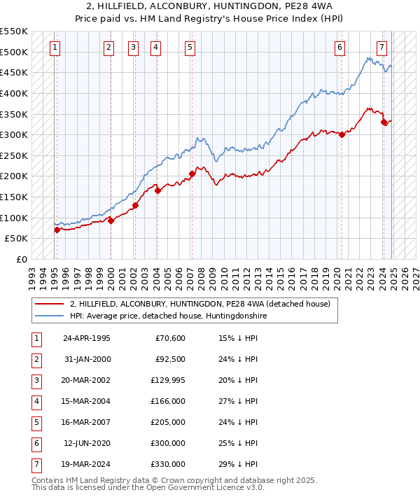 2, HILLFIELD, ALCONBURY, HUNTINGDON, PE28 4WA: Price paid vs HM Land Registry's House Price Index