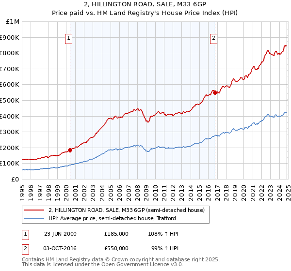 2, HILLINGTON ROAD, SALE, M33 6GP: Price paid vs HM Land Registry's House Price Index