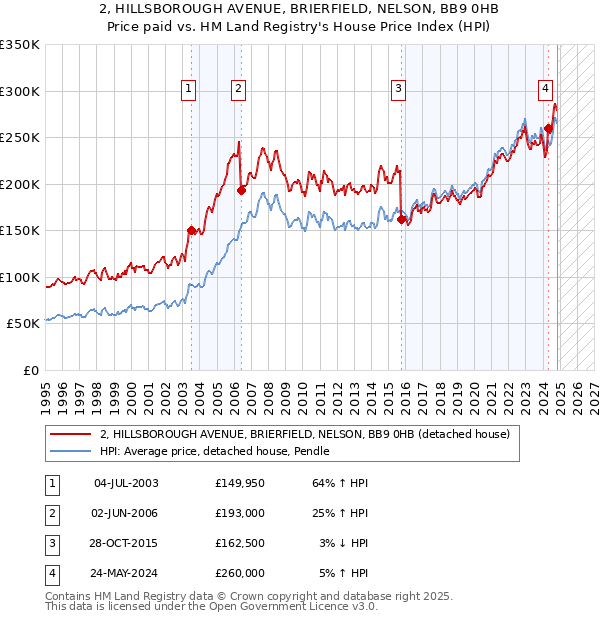 2, HILLSBOROUGH AVENUE, BRIERFIELD, NELSON, BB9 0HB: Price paid vs HM Land Registry's House Price Index