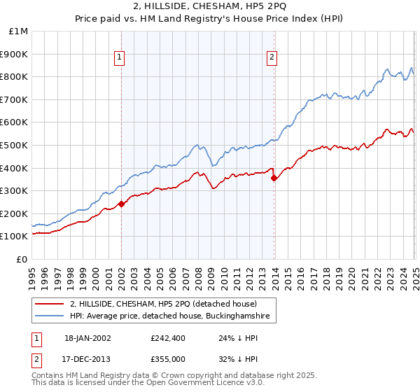 2, HILLSIDE, CHESHAM, HP5 2PQ: Price paid vs HM Land Registry's House Price Index