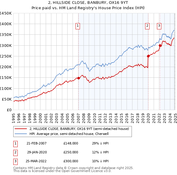 2, HILLSIDE CLOSE, BANBURY, OX16 9YT: Price paid vs HM Land Registry's House Price Index