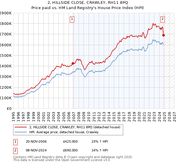 2, HILLSIDE CLOSE, CRAWLEY, RH11 8PQ: Price paid vs HM Land Registry's House Price Index