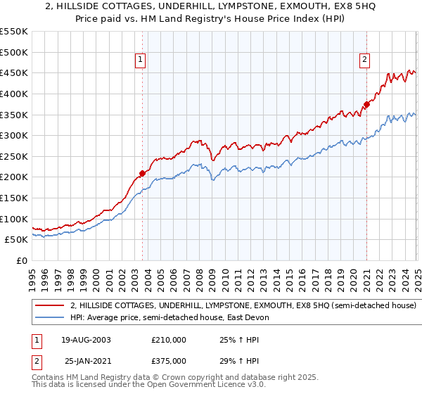 2, HILLSIDE COTTAGES, UNDERHILL, LYMPSTONE, EXMOUTH, EX8 5HQ: Price paid vs HM Land Registry's House Price Index