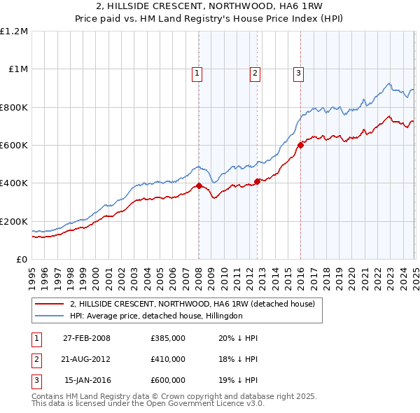 2, HILLSIDE CRESCENT, NORTHWOOD, HA6 1RW: Price paid vs HM Land Registry's House Price Index