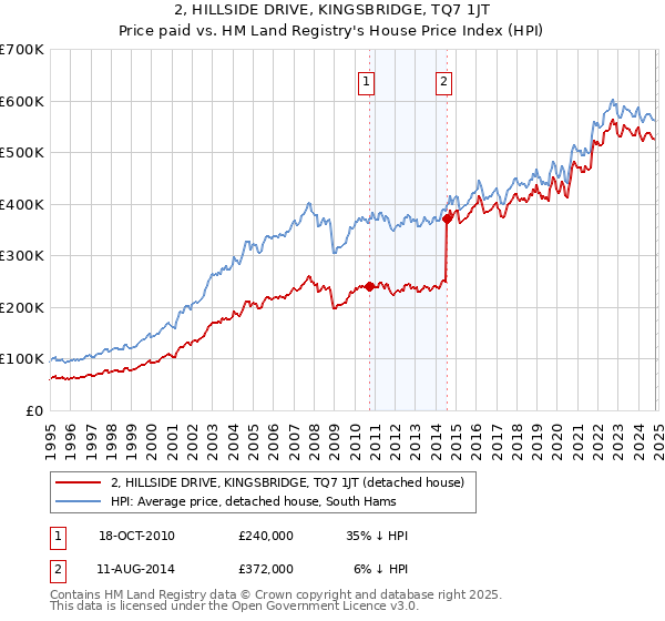 2, HILLSIDE DRIVE, KINGSBRIDGE, TQ7 1JT: Price paid vs HM Land Registry's House Price Index