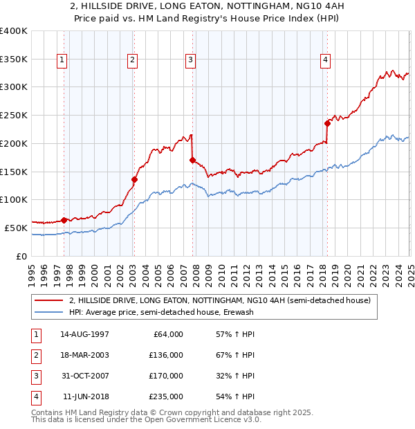 2, HILLSIDE DRIVE, LONG EATON, NOTTINGHAM, NG10 4AH: Price paid vs HM Land Registry's House Price Index