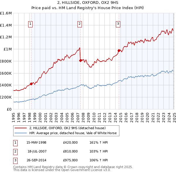 2, HILLSIDE, OXFORD, OX2 9HS: Price paid vs HM Land Registry's House Price Index