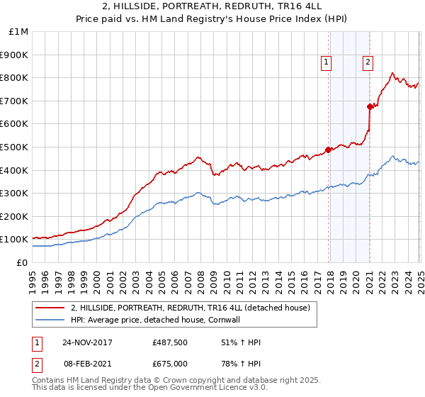 2, HILLSIDE, PORTREATH, REDRUTH, TR16 4LL: Price paid vs HM Land Registry's House Price Index