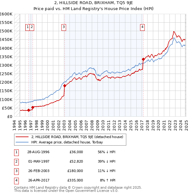 2, HILLSIDE ROAD, BRIXHAM, TQ5 9JE: Price paid vs HM Land Registry's House Price Index