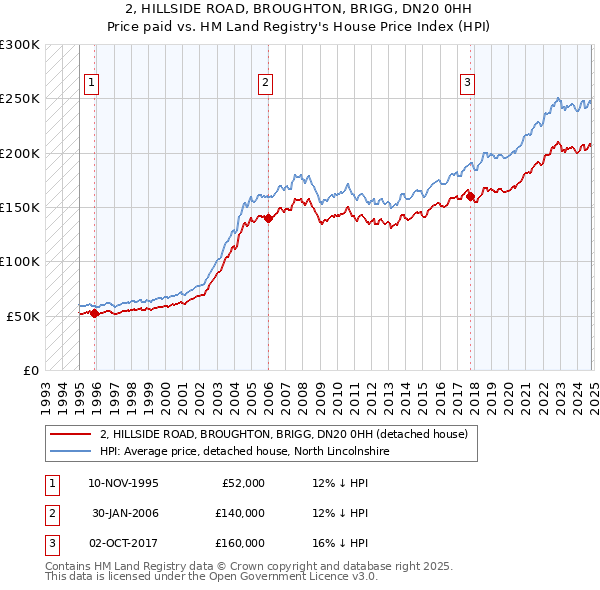 2, HILLSIDE ROAD, BROUGHTON, BRIGG, DN20 0HH: Price paid vs HM Land Registry's House Price Index