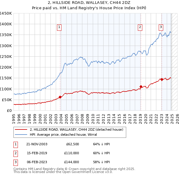 2, HILLSIDE ROAD, WALLASEY, CH44 2DZ: Price paid vs HM Land Registry's House Price Index