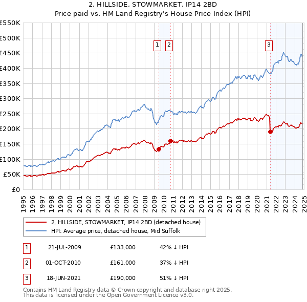 2, HILLSIDE, STOWMARKET, IP14 2BD: Price paid vs HM Land Registry's House Price Index