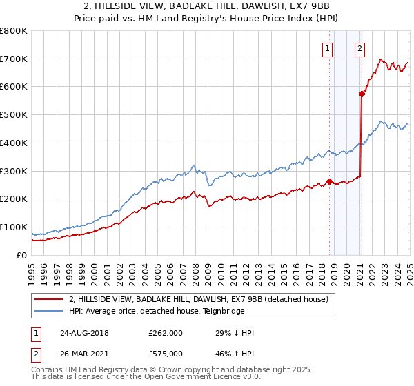 2, HILLSIDE VIEW, BADLAKE HILL, DAWLISH, EX7 9BB: Price paid vs HM Land Registry's House Price Index