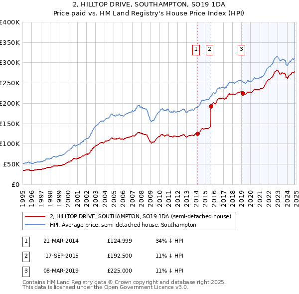 2, HILLTOP DRIVE, SOUTHAMPTON, SO19 1DA: Price paid vs HM Land Registry's House Price Index