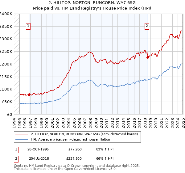 2, HILLTOP, NORTON, RUNCORN, WA7 6SG: Price paid vs HM Land Registry's House Price Index