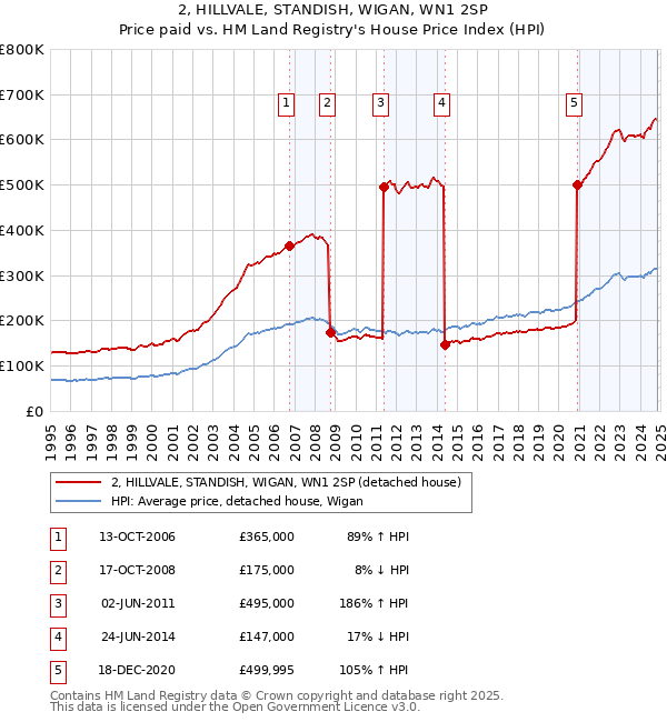 2, HILLVALE, STANDISH, WIGAN, WN1 2SP: Price paid vs HM Land Registry's House Price Index