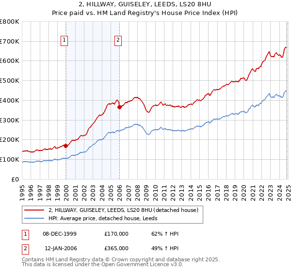 2, HILLWAY, GUISELEY, LEEDS, LS20 8HU: Price paid vs HM Land Registry's House Price Index