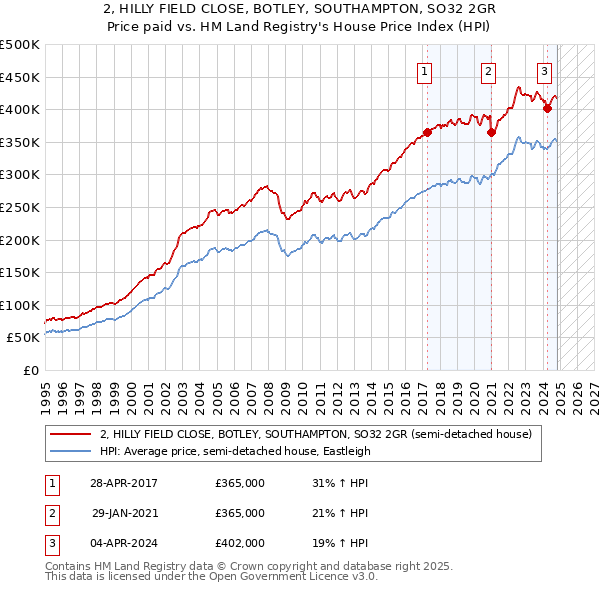 2, HILLY FIELD CLOSE, BOTLEY, SOUTHAMPTON, SO32 2GR: Price paid vs HM Land Registry's House Price Index