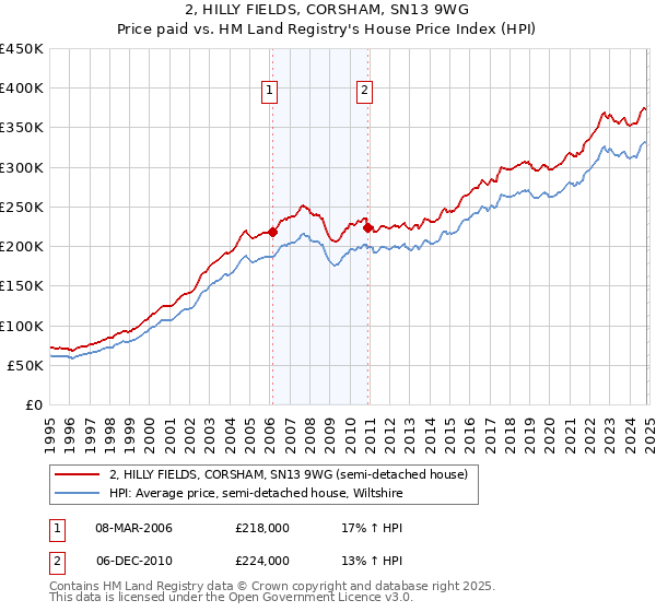 2, HILLY FIELDS, CORSHAM, SN13 9WG: Price paid vs HM Land Registry's House Price Index