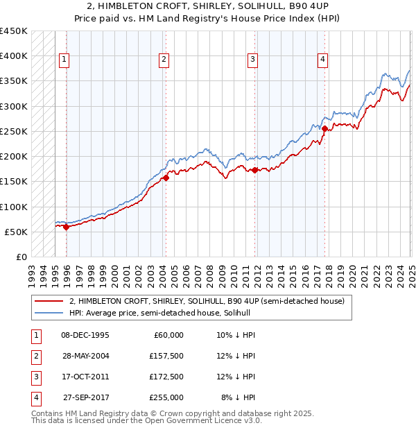 2, HIMBLETON CROFT, SHIRLEY, SOLIHULL, B90 4UP: Price paid vs HM Land Registry's House Price Index