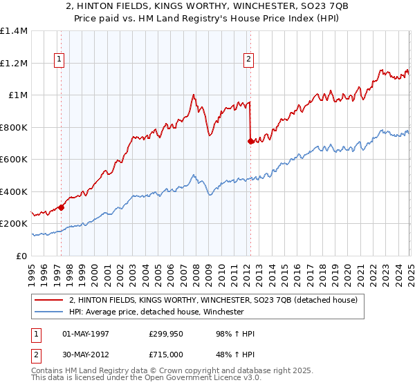 2, HINTON FIELDS, KINGS WORTHY, WINCHESTER, SO23 7QB: Price paid vs HM Land Registry's House Price Index