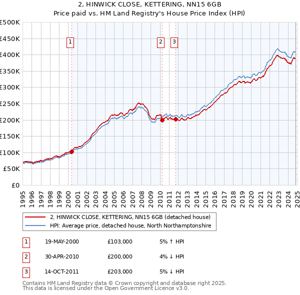 2, HINWICK CLOSE, KETTERING, NN15 6GB: Price paid vs HM Land Registry's House Price Index