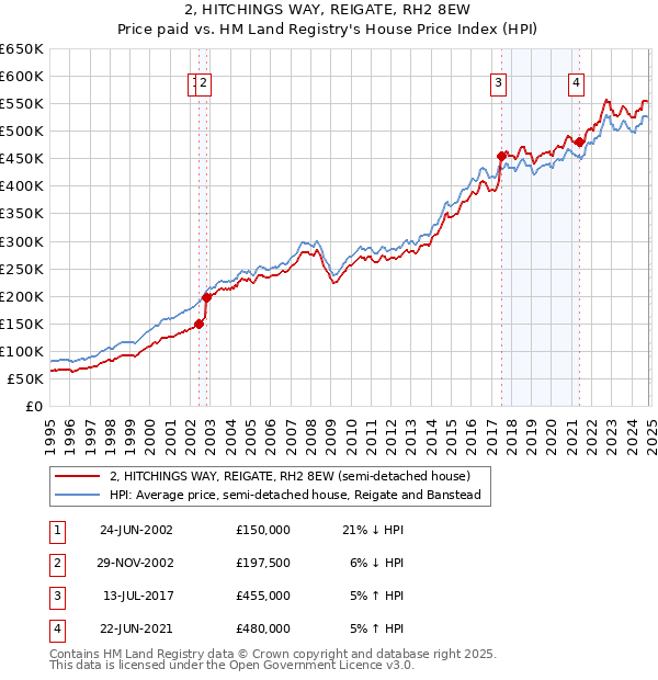 2, HITCHINGS WAY, REIGATE, RH2 8EW: Price paid vs HM Land Registry's House Price Index