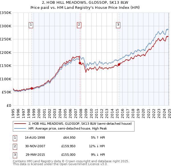 2, HOB HILL MEADOWS, GLOSSOP, SK13 8LW: Price paid vs HM Land Registry's House Price Index