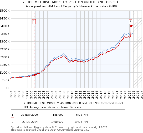 2, HOB MILL RISE, MOSSLEY, ASHTON-UNDER-LYNE, OL5 9DT: Price paid vs HM Land Registry's House Price Index