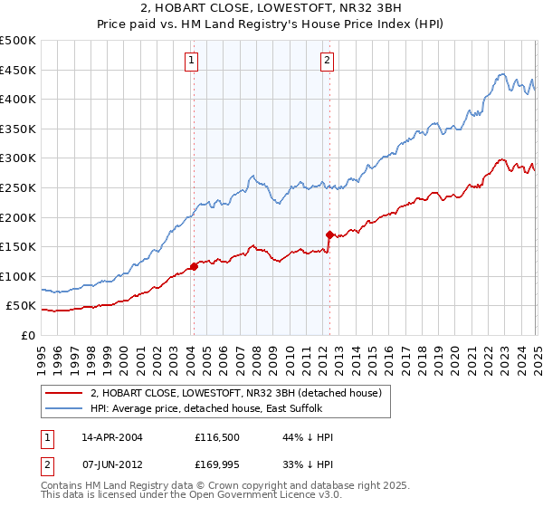 2, HOBART CLOSE, LOWESTOFT, NR32 3BH: Price paid vs HM Land Registry's House Price Index