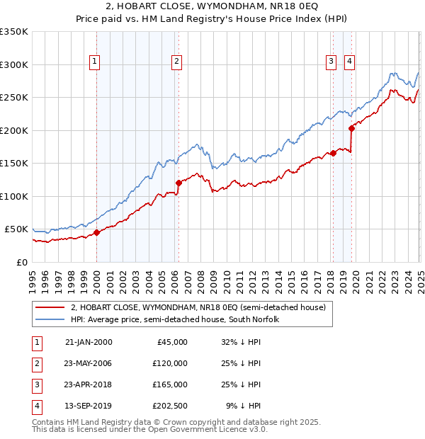 2, HOBART CLOSE, WYMONDHAM, NR18 0EQ: Price paid vs HM Land Registry's House Price Index