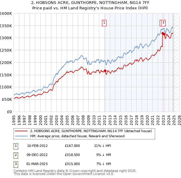 2, HOBSONS ACRE, GUNTHORPE, NOTTINGHAM, NG14 7FF: Price paid vs HM Land Registry's House Price Index