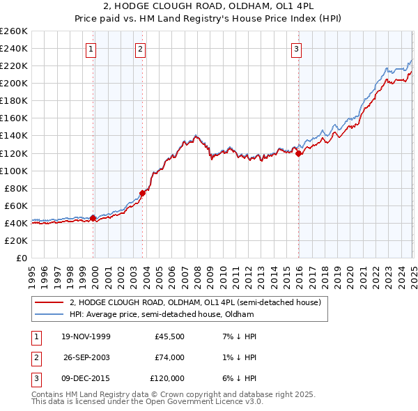 2, HODGE CLOUGH ROAD, OLDHAM, OL1 4PL: Price paid vs HM Land Registry's House Price Index