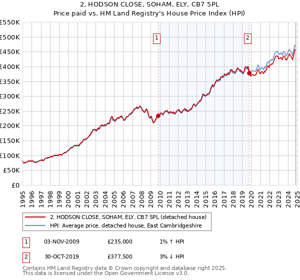 2, HODSON CLOSE, SOHAM, ELY, CB7 5PL: Price paid vs HM Land Registry's House Price Index