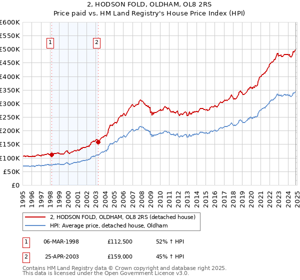 2, HODSON FOLD, OLDHAM, OL8 2RS: Price paid vs HM Land Registry's House Price Index