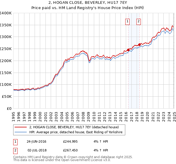 2, HOGAN CLOSE, BEVERLEY, HU17 7EY: Price paid vs HM Land Registry's House Price Index