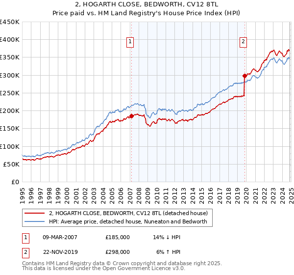 2, HOGARTH CLOSE, BEDWORTH, CV12 8TL: Price paid vs HM Land Registry's House Price Index