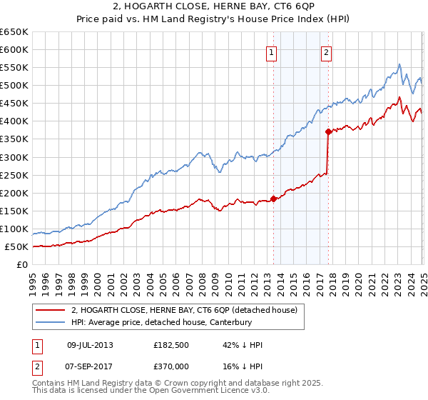 2, HOGARTH CLOSE, HERNE BAY, CT6 6QP: Price paid vs HM Land Registry's House Price Index