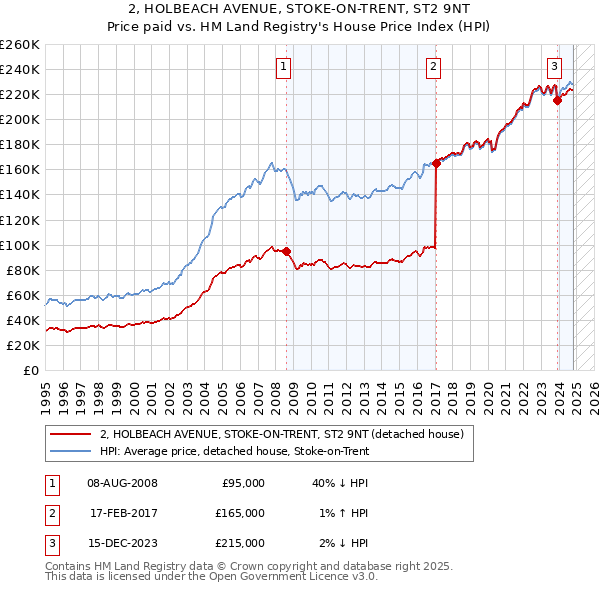 2, HOLBEACH AVENUE, STOKE-ON-TRENT, ST2 9NT: Price paid vs HM Land Registry's House Price Index