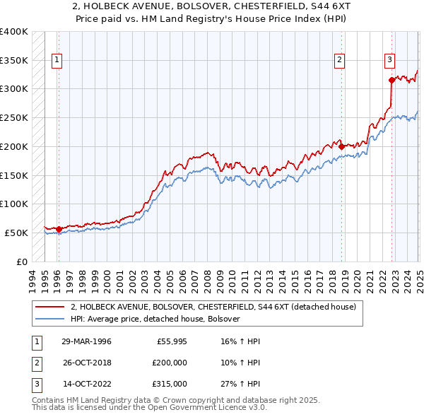 2, HOLBECK AVENUE, BOLSOVER, CHESTERFIELD, S44 6XT: Price paid vs HM Land Registry's House Price Index