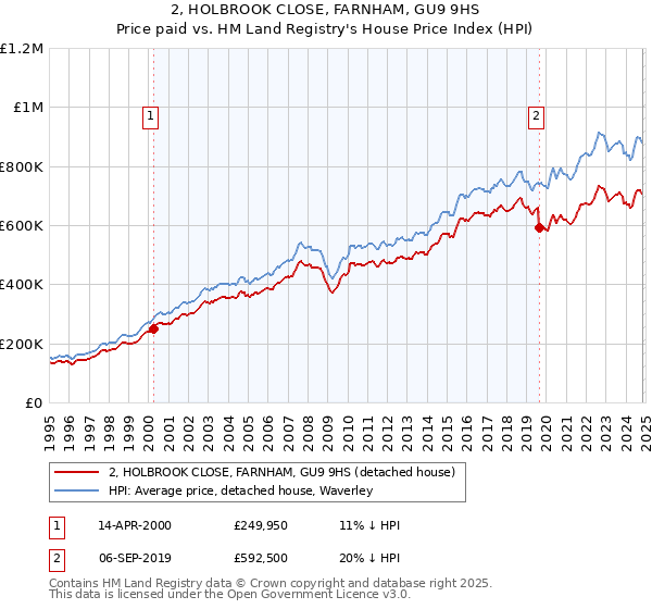 2, HOLBROOK CLOSE, FARNHAM, GU9 9HS: Price paid vs HM Land Registry's House Price Index